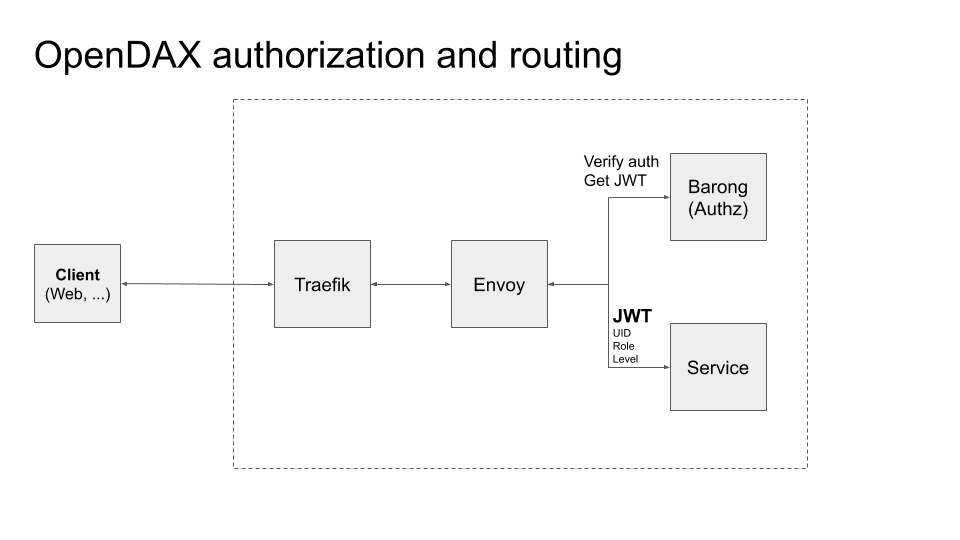 OpenDAX authorization