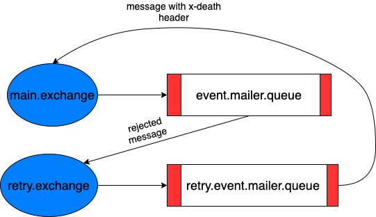 Mailer-Retry
